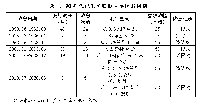 回顾美联储降息历史,本轮降息能把比特币拉回牛市吗?插图 回顾美联储降息历史,本轮降息能把比特币拉回牛市吗?