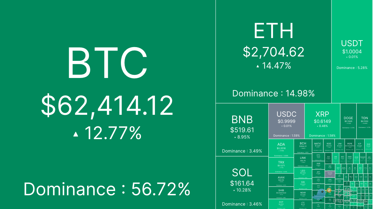 衰退预期被「打脸」,BTC 趁势上攻 6.2 万美元插图 衰退预期被「打脸」,BTC 趁势上攻 6.2 万美元
